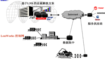 测控领域热点技术之一的现场总线发展动态