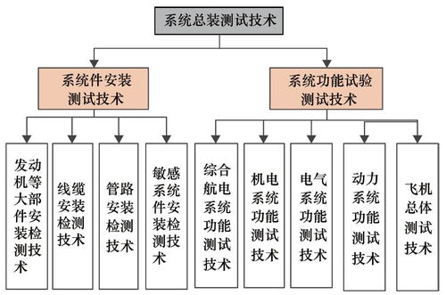 民机系统总装测试技术发展现状与趋势 测控技术 杂志