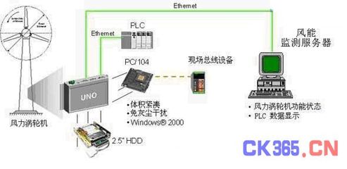 研华嵌入式工控机UNO在风力发电中的应用 -测控技术在线 自动化技术 中国测控网