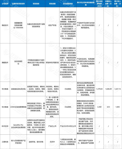 投入7.3亿元,各厂商在研制哪些实验室智能化设备