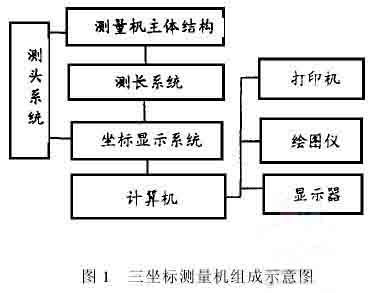 三维形状测量方法及发展趋势