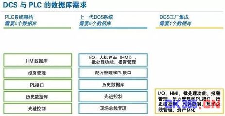 PLC和DCS之间的抉择 如何选择正确的控制系统? -测控技术在线 自动化技术 中国测控网