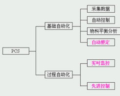 工业信息化中的测控技术 发展与展望