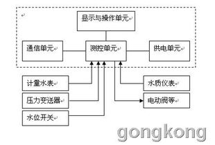 供水管网监控,压力在线监测系统产品设计 供应供水管网监控,压力在线监测系统产品设计