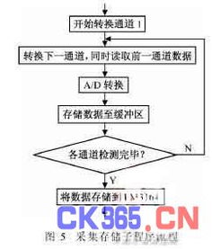 多通道环境温湿度监控系统的设计