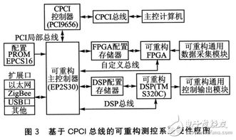 rms的通信结构 基于fpga技术的发展提出一种可重构测控系统的设计构想