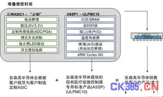 几类用于可穿戴医疗的半导体方案